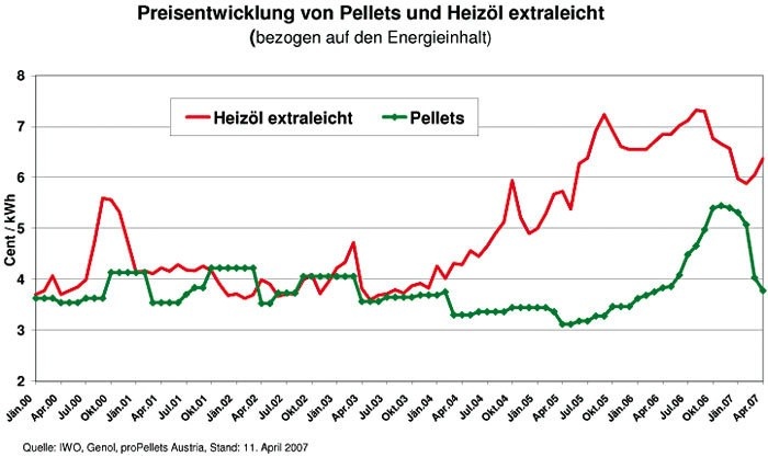 Pelletspreis 185 Euro Pro Tonne