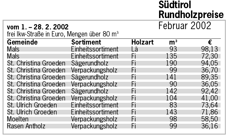 Holzpreise fichte schnittholz