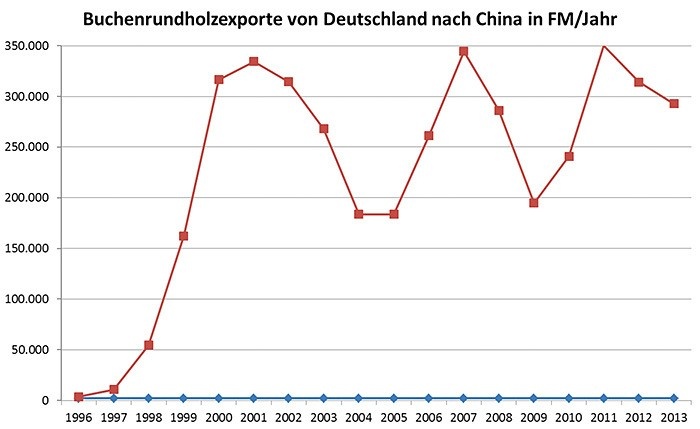Buchenexporte Nach China