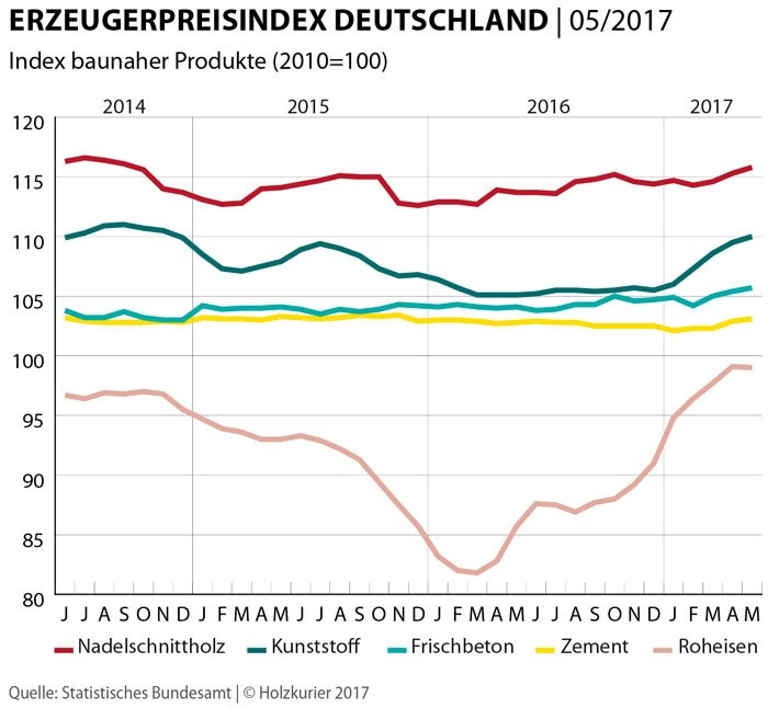 Deutschland: Erzeugerpreise Haben Leicht Angezogen